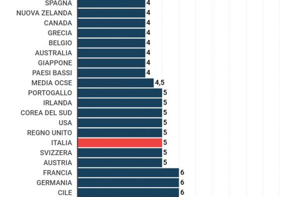 Mobilità sociale, si diventa ricchi in 5 generazioni