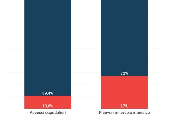 La droga dello stupro causa il 27% dei ricoveri