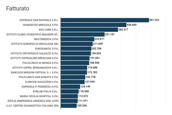 Regione Lombardia leader nella sanità privata