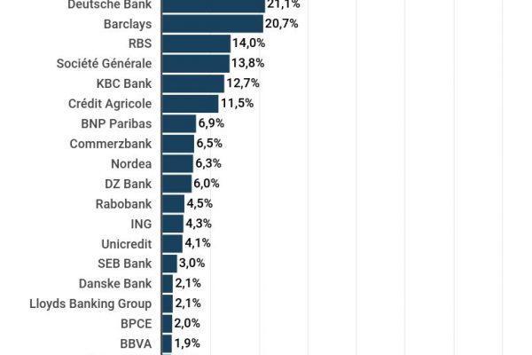 Paradisi fiscali, ecco le banche che li usano per fare utili