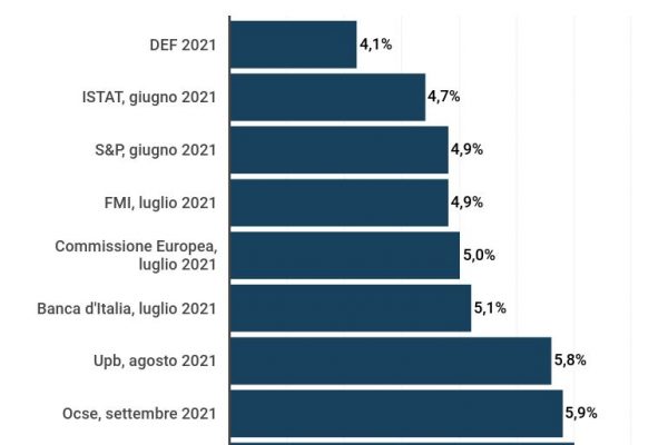 Il Pil dell’Italia crescerà del 6%: tutte le previsioni