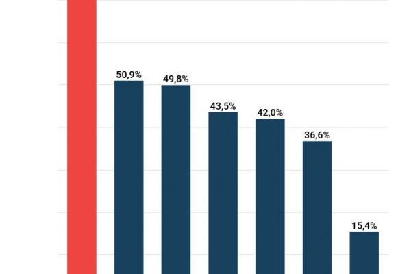Prezzo dei cereali fuori controllo, il grano cresce del 74%