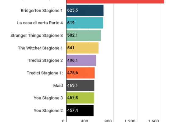 Le serie tv più viste: Squid Game batte il record