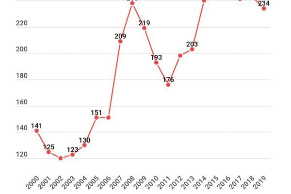 Sottrazione internazionale di minori, 188 casi all’anno