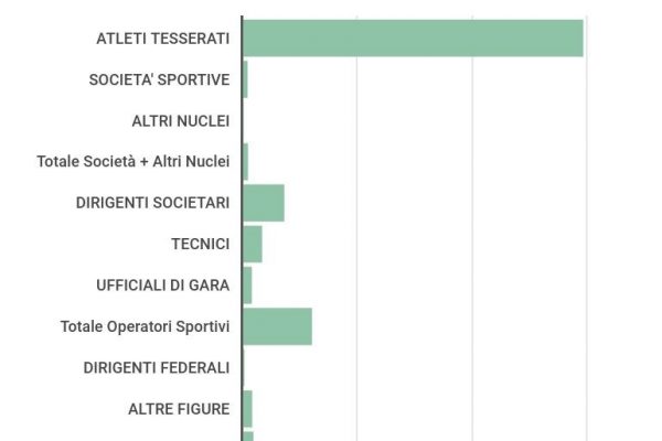 Sport in Italia, sono 4,7 milioni i tesserati al Coni
