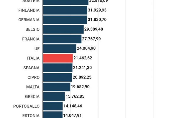 Lo stipendio medio in Italia è di 21.462,62 euro l’anno