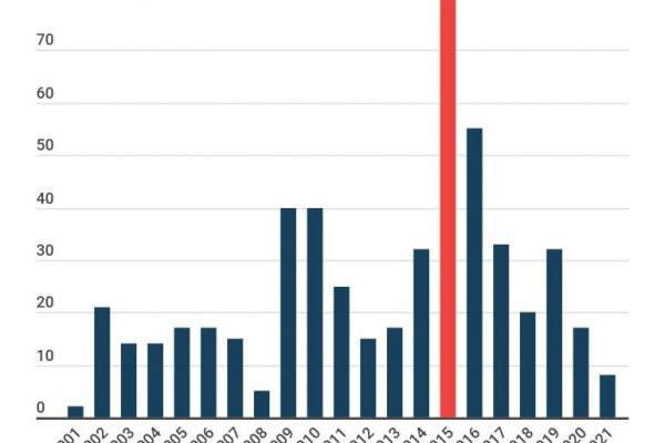 Terrorismo in Usa, l’83% dei kamikaze è americano