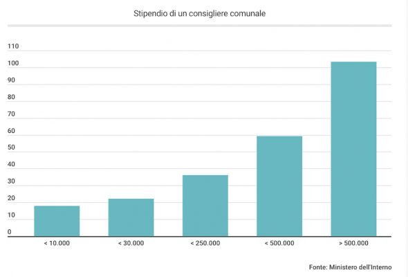 Lo stipendio di un consigliere comunale città per città