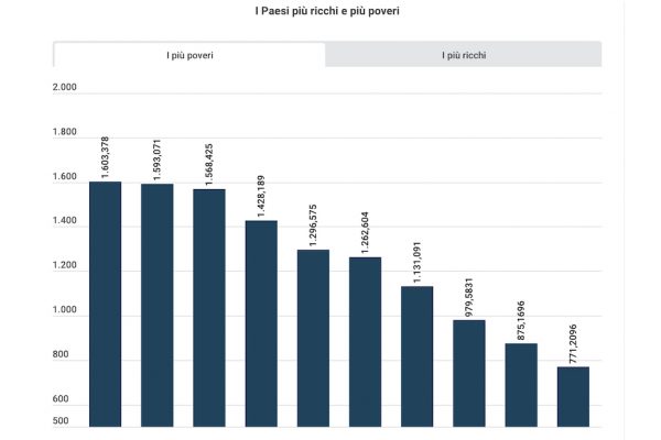 I Paesi più poveri del mondo sono Burundi e Somalia