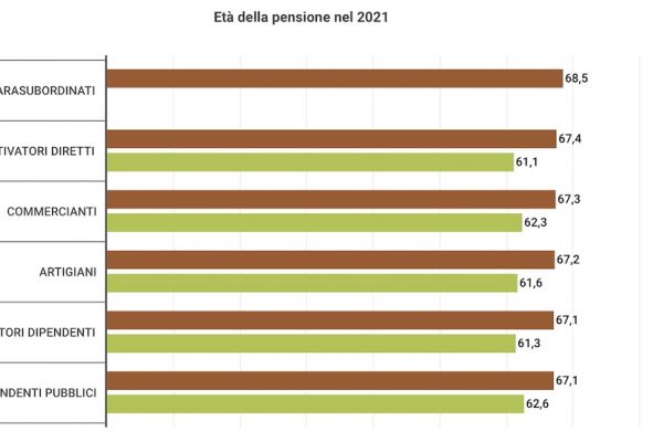 A quanti anni si va in pensione? Dipende dal settore