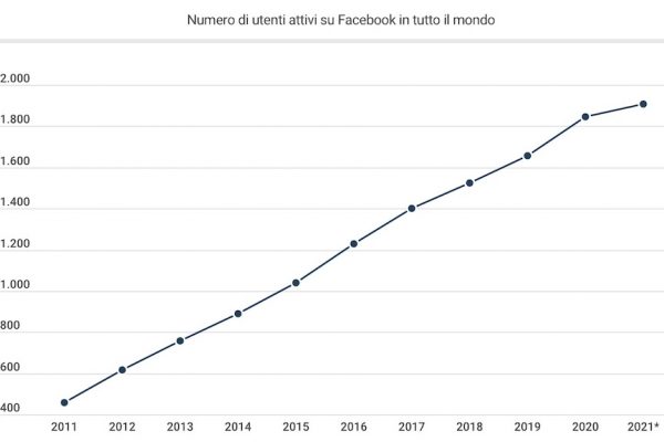 Crescono gli utenti di Facebook: sono 2,8 miliardi