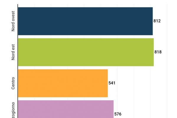 Aiuti di Stato in Italia, 17 miliardi spesi malissimo