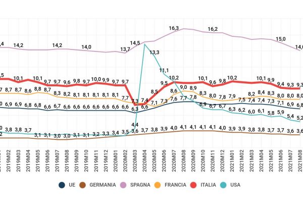 Sorpresa: la disoccupazione in Italia è al 9,3%