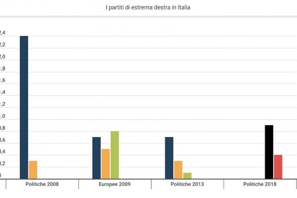 Partiti di estrema destra in Italia: 427mila militanti