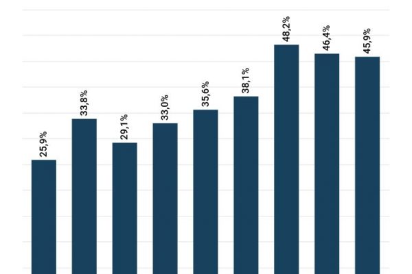 Tasse a forfait per 1,9 milioni di partita Iva (il 46,4%)