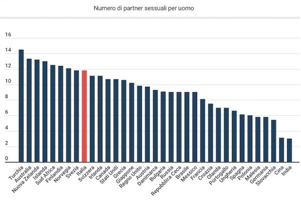 Partner sessuali, in Italia se ne hanno 12 in tutta la vita