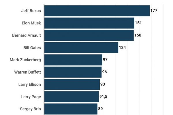 La classifica delle 10 persone più ricche del mondo