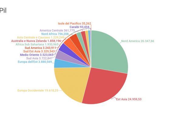 Nel 2021 il Pil del mondo crescerà del 5,9%