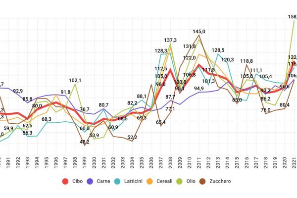 Il carrello della spesa ha raggiunto costi da record