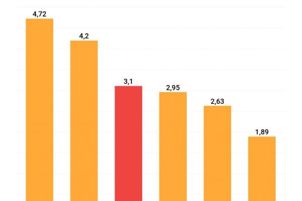 Quanto costa un chilo di pane? 3,1 euro, più caro della media Ue