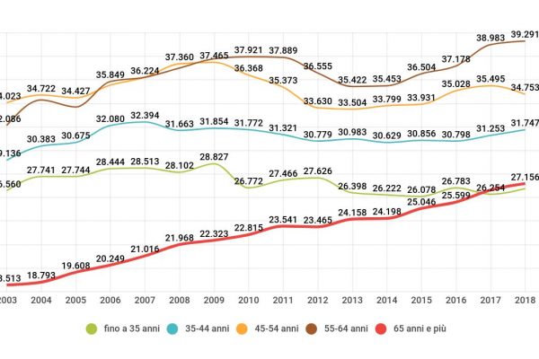 Chi ci guadagna con la riforma delle pensioni e Quota 102