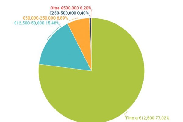 Conti correnti bancari, il 77% ha meno di 12.500 euro