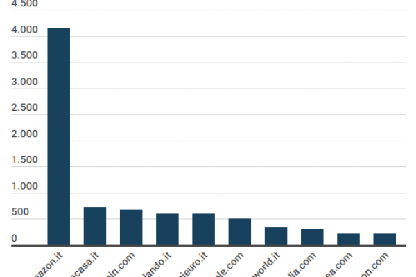 Maxi multa ad Amazon: dall’Antitrust 1,1 miliardi