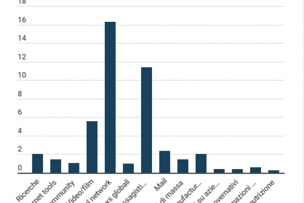 Internet in Italia: 54,8 milioni di utenti nel primo trimestre