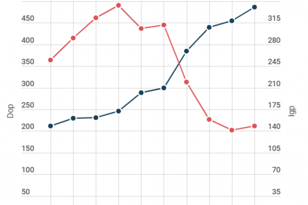 Export di vino italiano: i Dop +129,2%, crollo degli Igp
