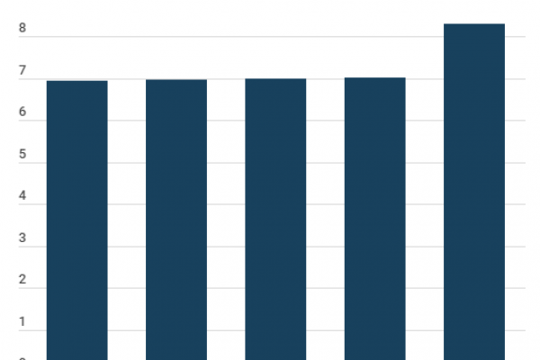 Quanti cani ci sono in Italia? Sono 8,3 milioni
