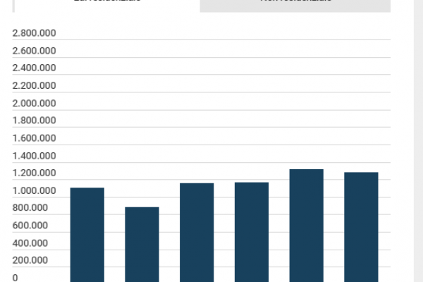 Permessi edilizi: calo del 14,6% per uso commerciale