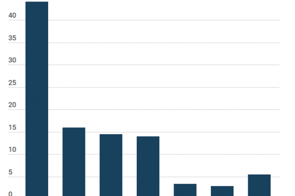 Quote di mercato di Telecom Italia: ha il 44,1% nel fisso