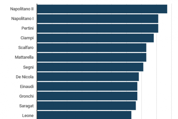 Elezione del Presidente della Repubblica: i candidati