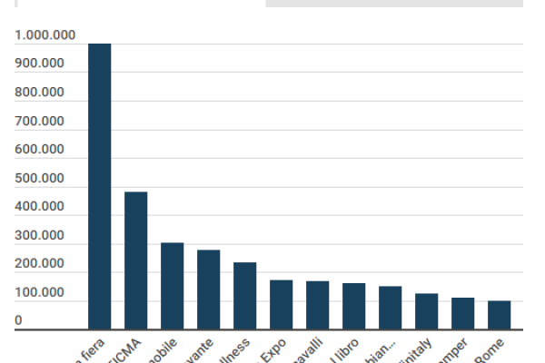 La classifica delle maggiori fiere in Italia: vince Milano