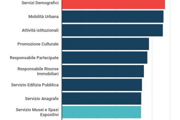 Palermo, dopo i 28 indagati cala l’assenteismo
