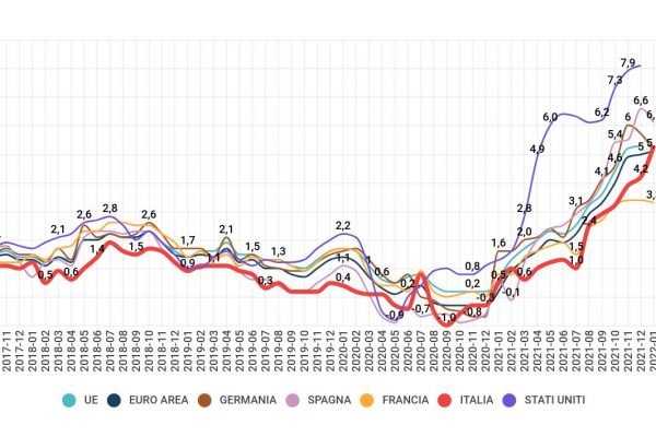 L’inflazione in Italia al 5,3%, più alta della media europea