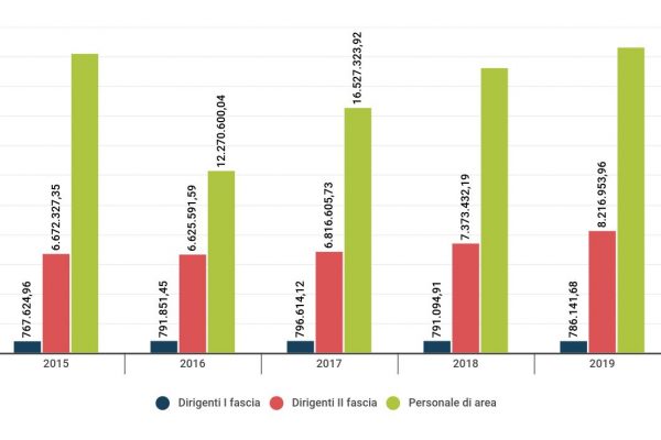Premio produzione, ai dipendenti del Mef 29,6 milioni