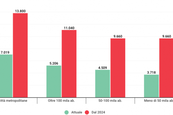 Lo stipendio del sindaco può arrivare a 13.800 euro