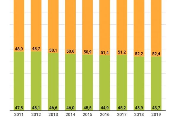 Reddito Irpef: aumentano ricchi, calano i poveri