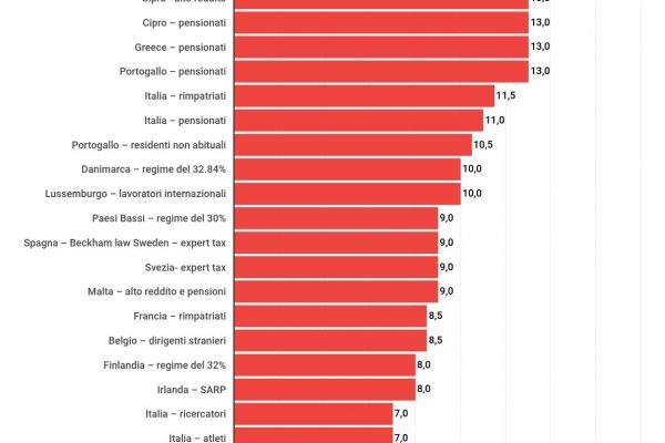 L’Italia ha la fiscalità di vantaggio migliore d’Europa