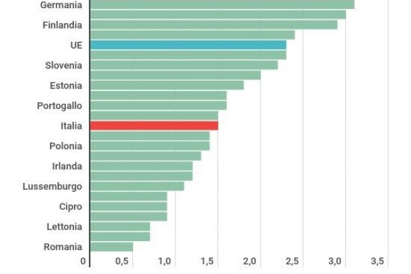 L’Italia investe (solo) 25 miliardi in ricerca e sviluppo