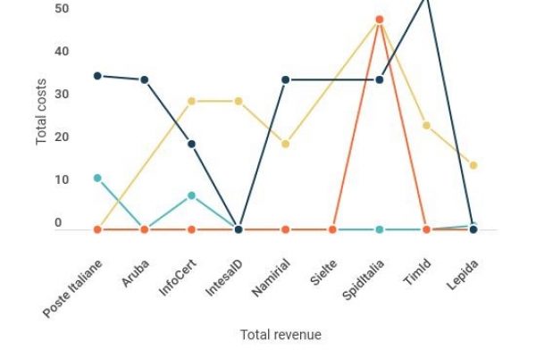 Lo Spid è ancora gratis? I costi dei gestori di identità digitale