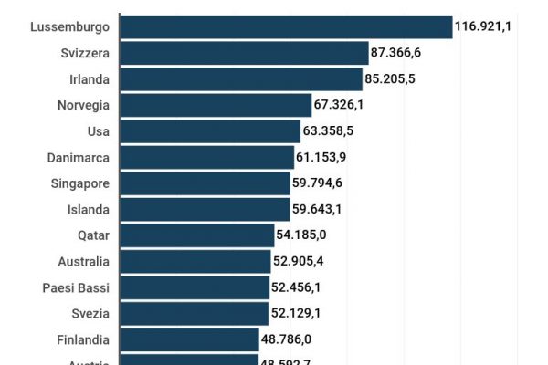 Lo Stato più ricco del mondo è il Lussemburgo