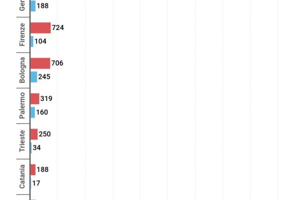 A Roma ci sono 7.703 licenze taxi, a Milano 4.852