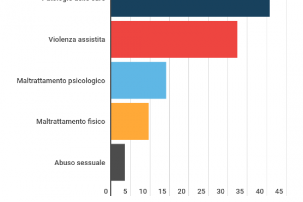 Violenza sui bambini, 77.493 i minori maltrattati