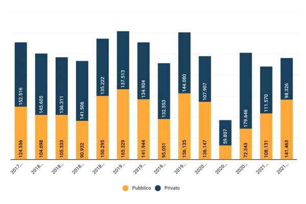 In sei mesi dall’Inps 459mila visite fiscali, 2,5 al giorno