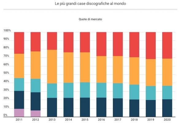 Case discografiche, quali sono le più grandi del mondo