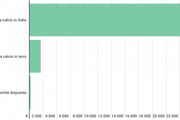 C’è un campo da calcio ogni 2.458 persone
