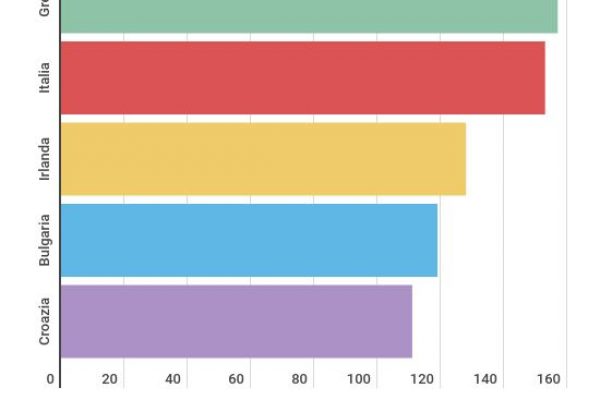 Italiani grandi bevitori d’acqua: 153 metri cubi l’anno