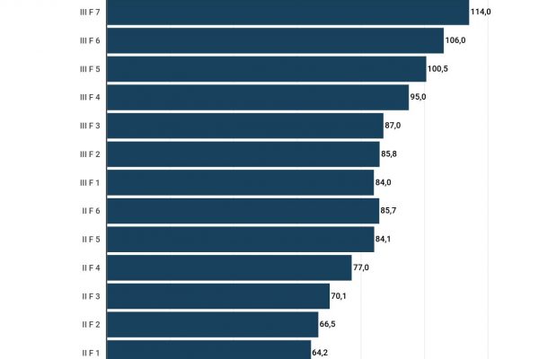 Rinnovo contratto statali: fino a 194 euro in più al mese